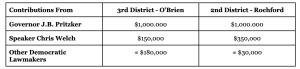 jb pritzker's 2022 general election contribution chart