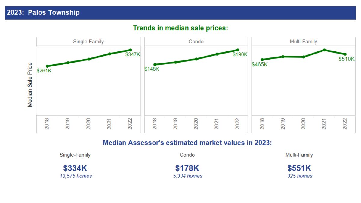 Property Values for Palos Township Released