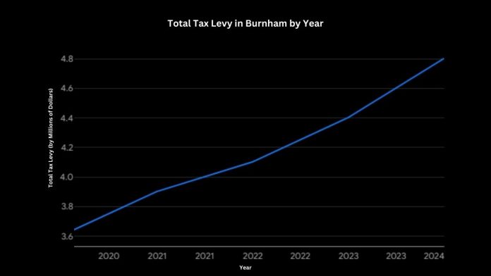 Burnham Tax Levy Chart